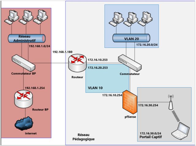 Schema pfSense